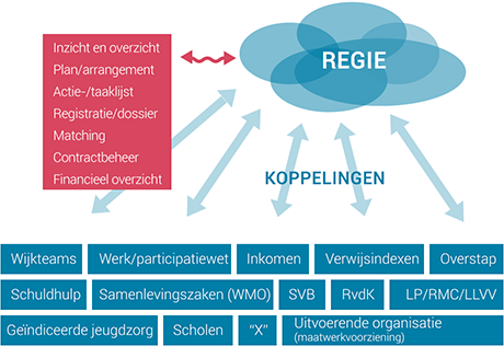 Regie